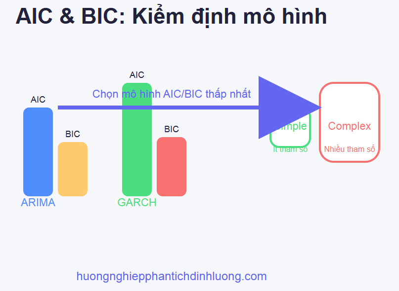 Kiểm định mô hình: AIC, BIC và lựa chọn chiến lược tốt nhất