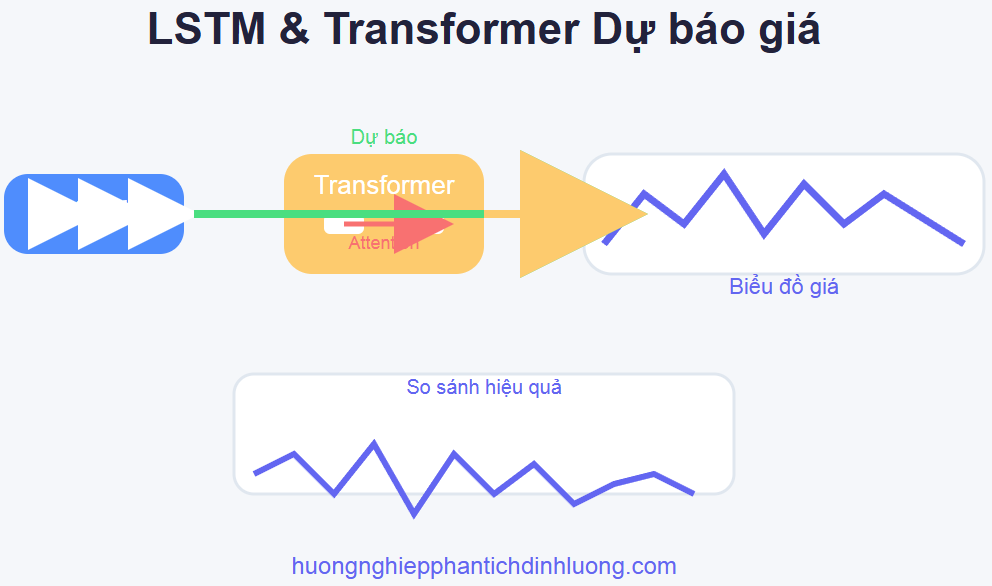 Ứng dụng deep learning: LSTM và Transformer trong dự báo giá