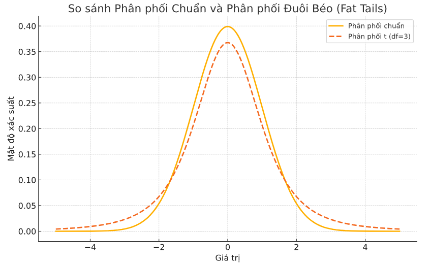 Các dạng phân phối và hiệu ứng đuôi béo trong dữ liệu tài chính