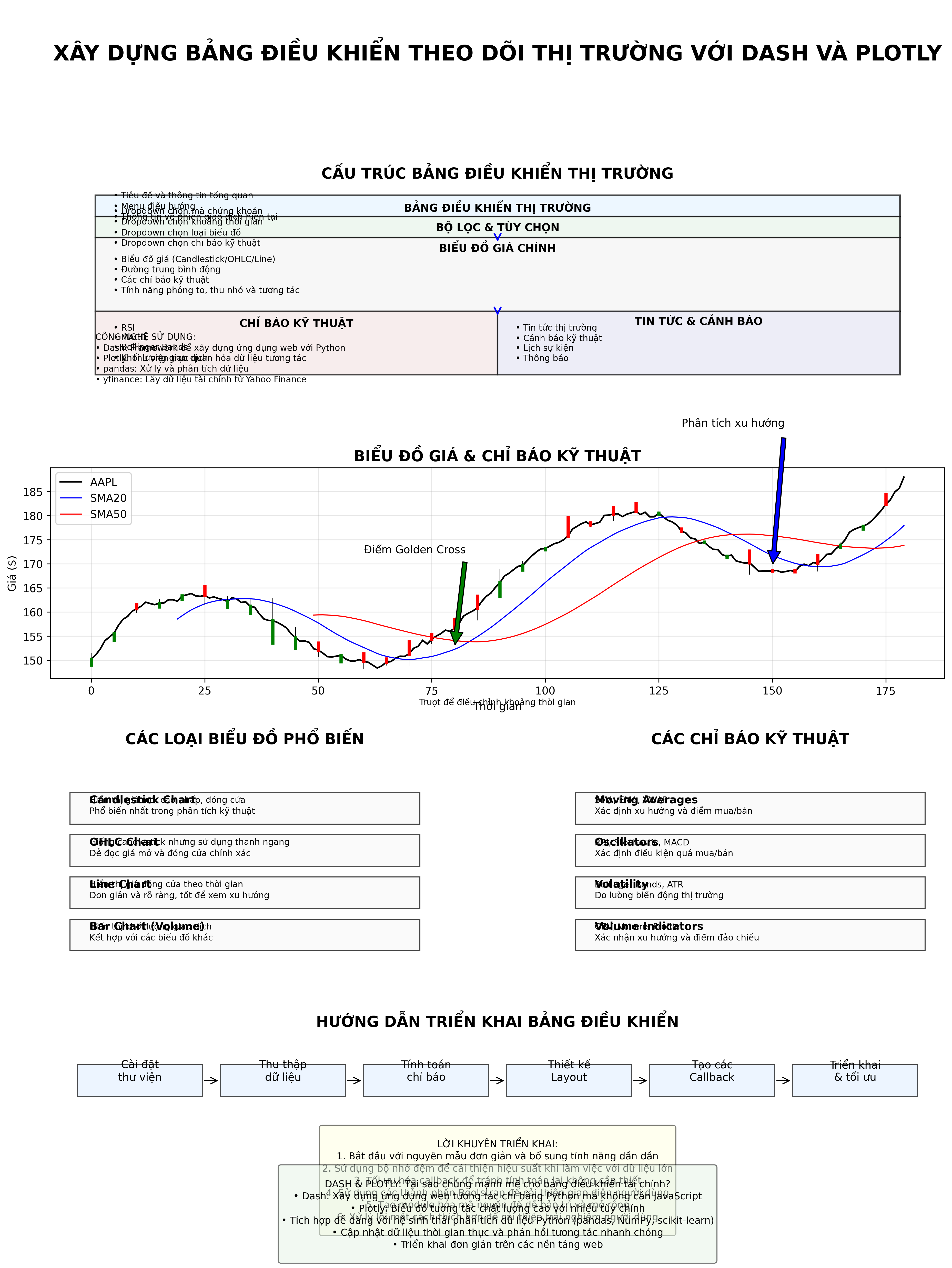 Xây dựng bảng điều khiển theo dõi thị trường với Dash và Plotly