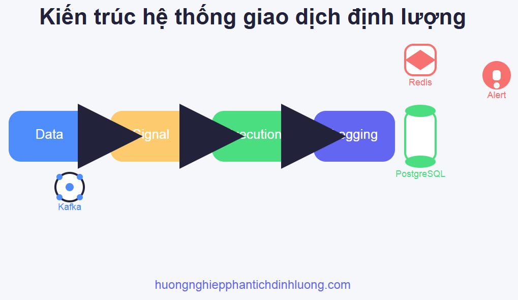 Kiến trúc hệ thống giao dịch định lượng trong thực tế