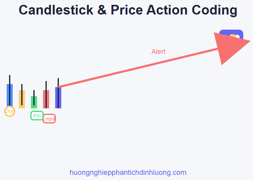 Lập trình tín hiệu giao dịch bằng biểu đồ nến và price action
