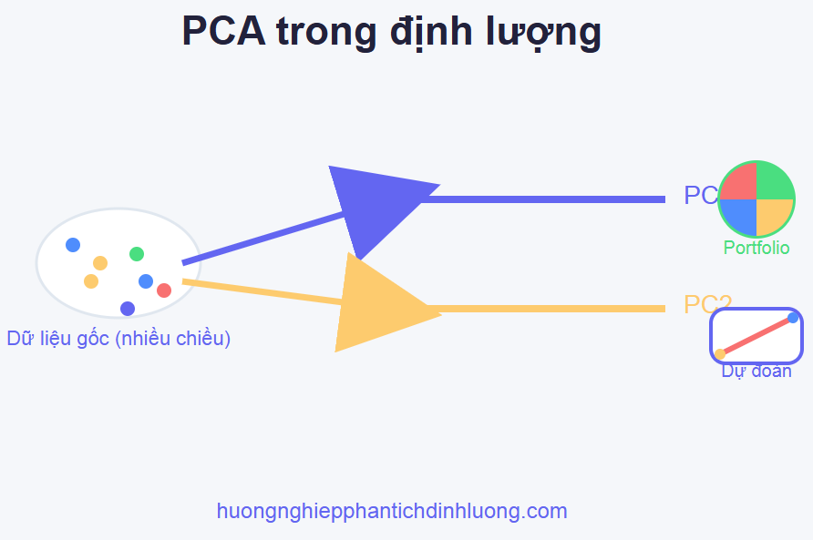 Sử dụng PCA để giảm chiều dữ liệu trong mô hình định lượng