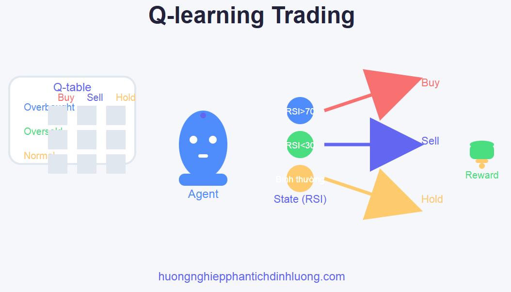 Ứng dụng Q-learning trong tối ưu giao dịch tài chính