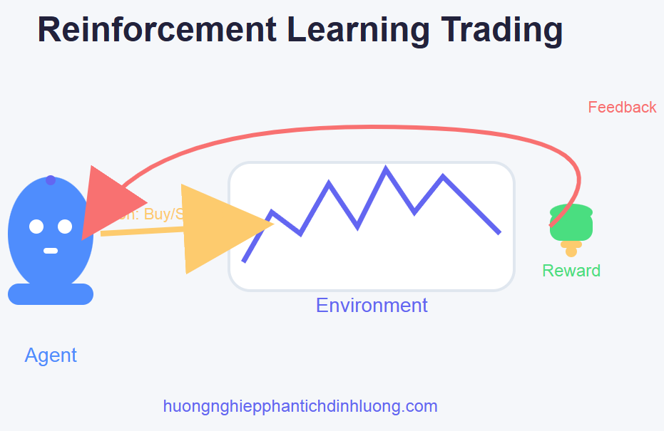 Ứng dụng Reinforcement Learning trong tối ưu giao dịch tài chính
